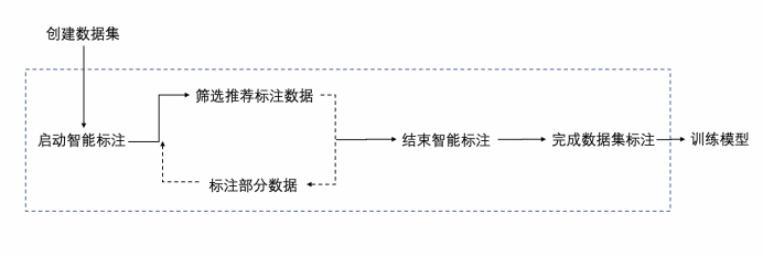 数据|智能标注原理揭秘 一文读懂人工智能如何解决数据标注难题