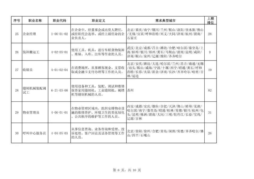 求职|二季度100个短缺职业排行来了！最缺人的是这些