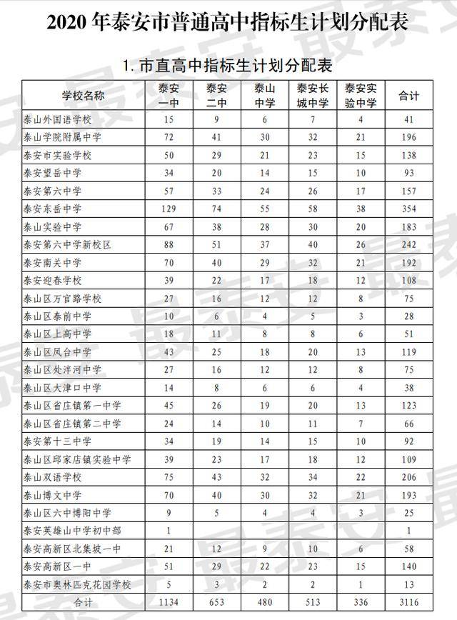 泰安|泰安市2020年普通高中指标生分配计划来了！
