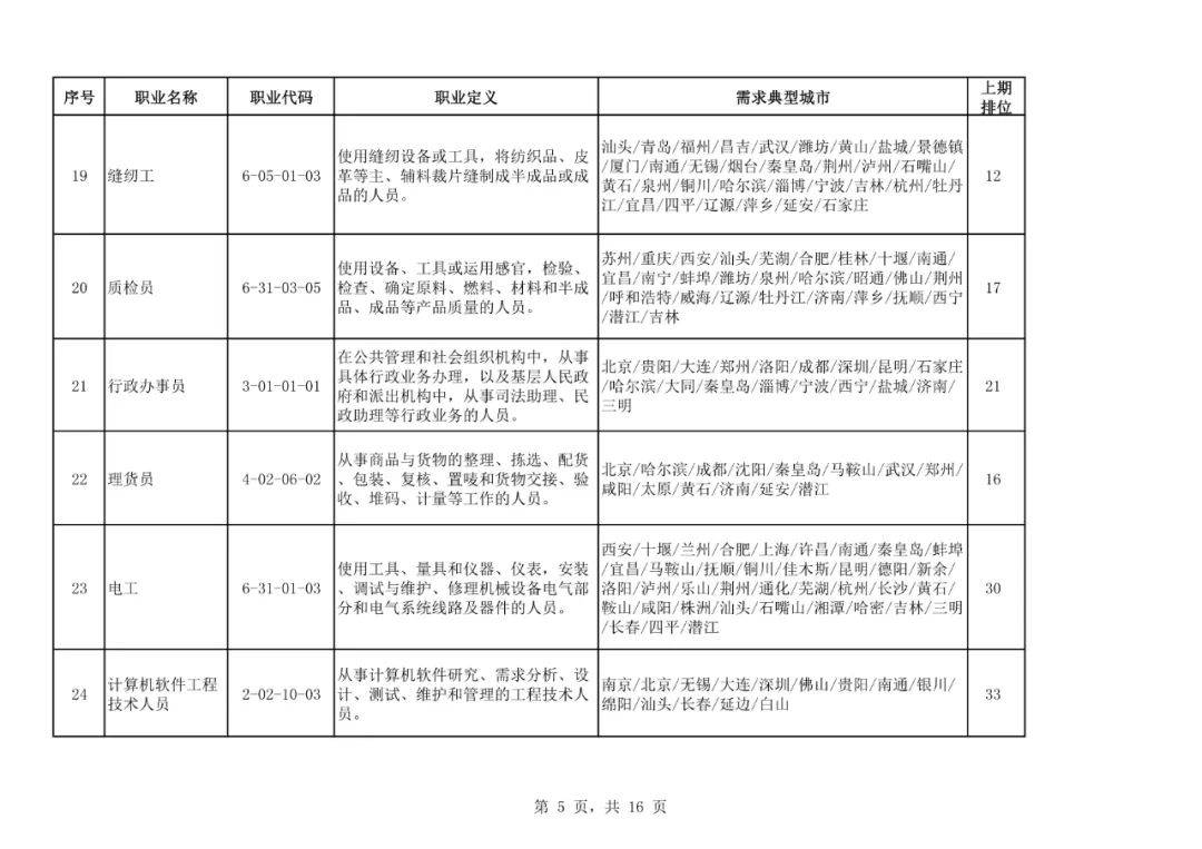 求职|二季度100个短缺职业排行来了！最缺人的是这些