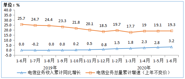 接入|工信部：6月户均移动互联网接入流量达10.14GB