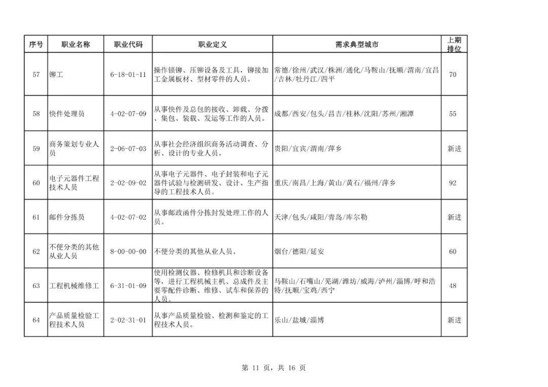 求职|二季度100个短缺职业排行来了！最缺人的是这些