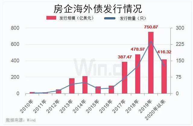 规模|房企半年报丨偿债高峰来临，境内外债券约5588亿元将到期