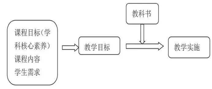 核心素養是学科课程目标,而非教学目标,在学科课程目标与课堂教学目标