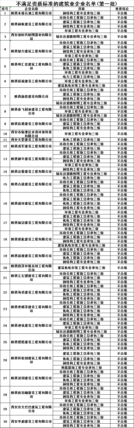166家企业不合格!资质核查到底查些什么?