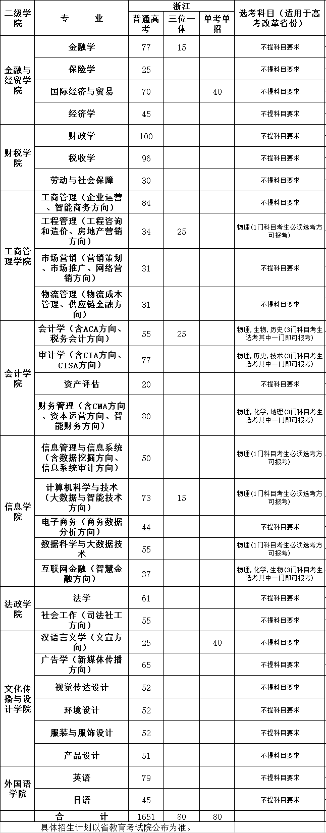 浙江师范大学行知学院浙江工商大学杭州商学院杭州电子科技大学信息