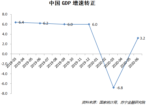 中国第二季度gdp转正