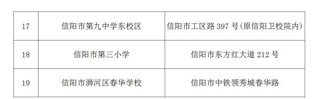 2020信阳市高考高中_2020年将升为“一本招生”的8所高校,录取分波动不大(2)