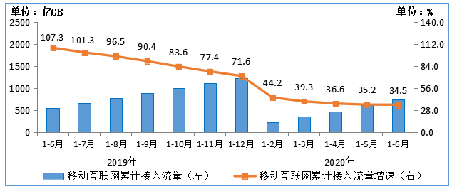 接入|工信部：6月户均移动互联网接入流量达10.14GB