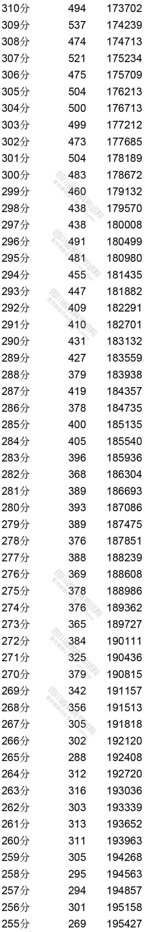 四川省|权威发布！四川省2020年普通高考文、理科成绩分段统计表出炉