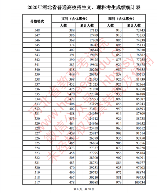 公布|2020年高考河北省一分一段表