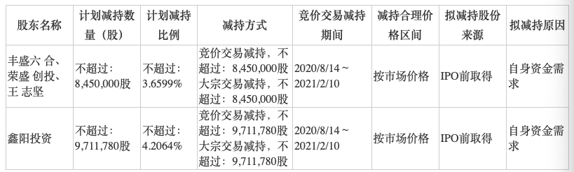 公司|科创板首批解禁减持计划出炉：8家公司最高要减14%
