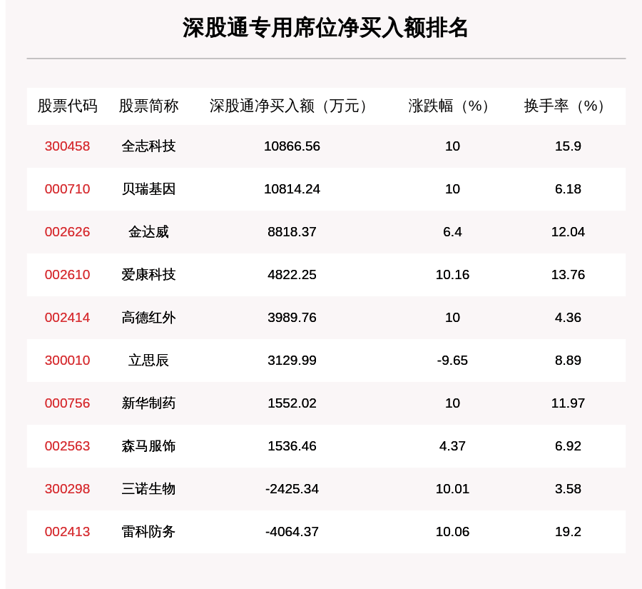 机构|7月23日龙虎榜解析：西藏药业净买入额最多，还有24只个股被机构扫货