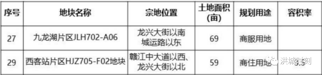 位于龙兴大街以南,城运路以东,土地出让面积69亩,规划用途为商服用地