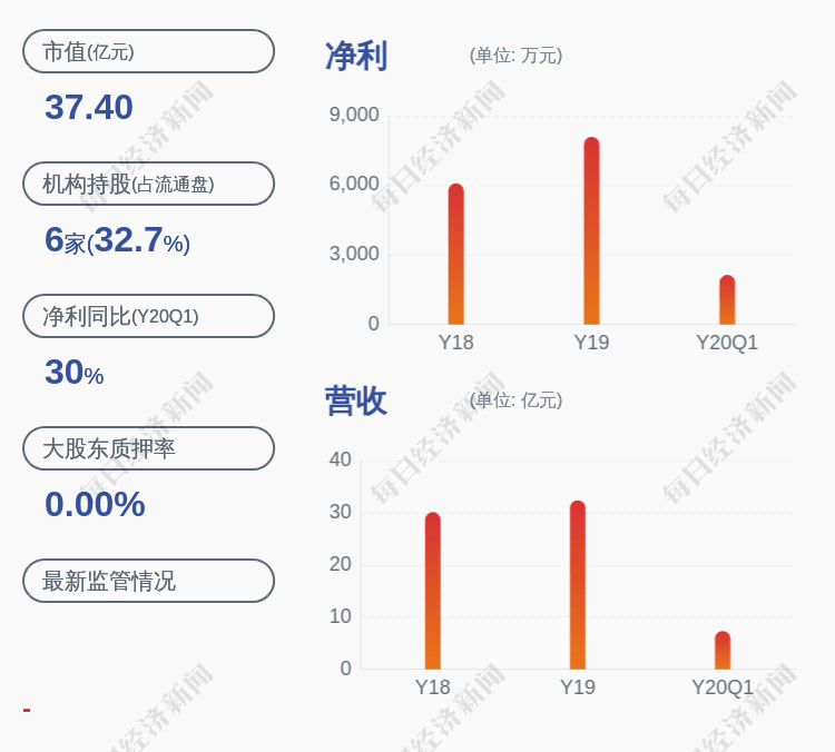 董事长|交易异动！丰原药业：近3个交易日上涨31.5%