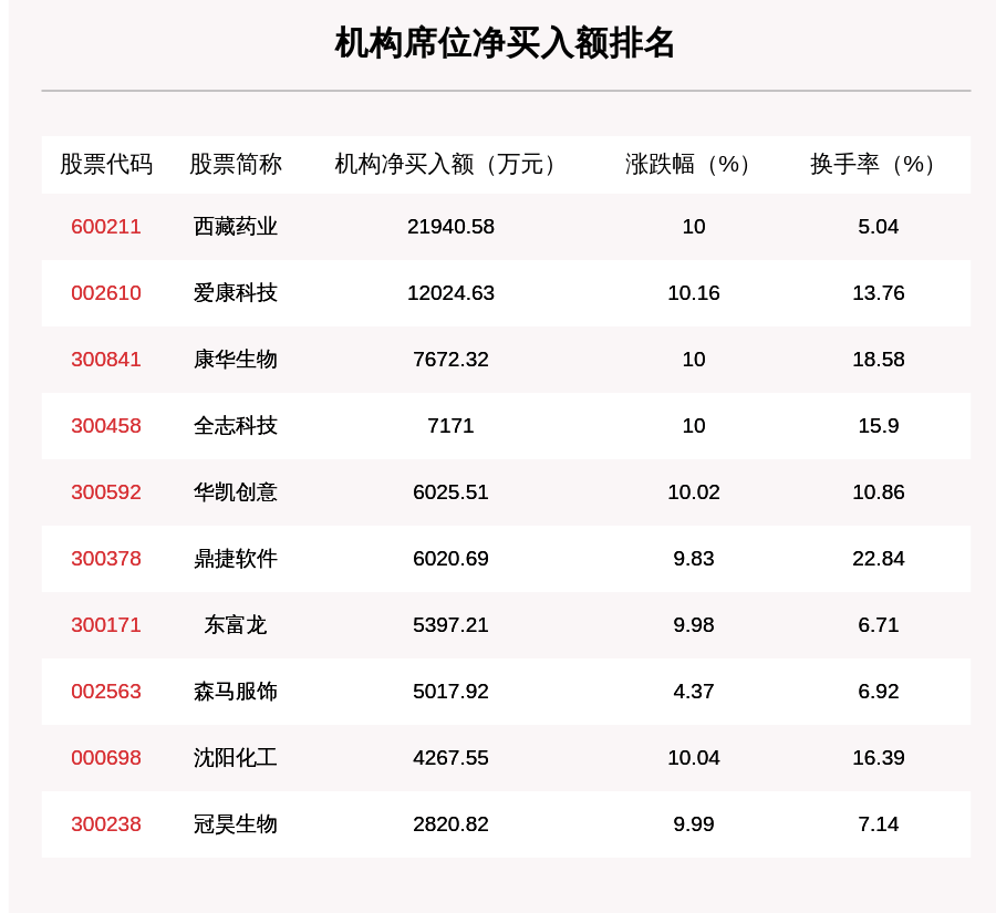 机构|7月23日龙虎榜解析：西藏药业净买入额最多，还有24只个股被机构扫货