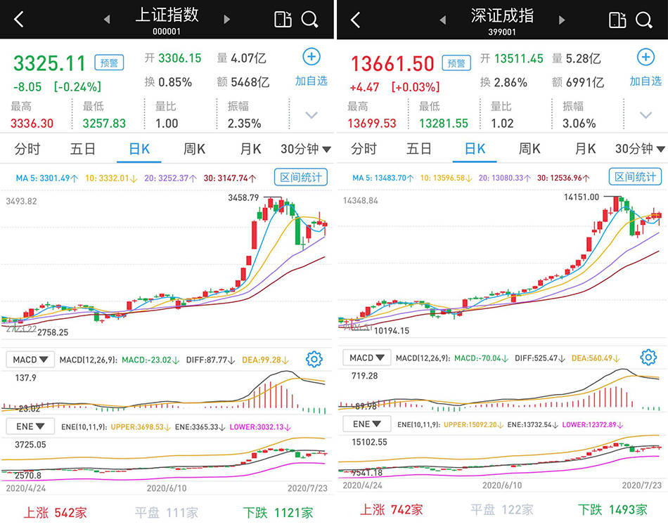 市场|深“V”走势又现：国防军工股强劲，沪指3300点失而复得