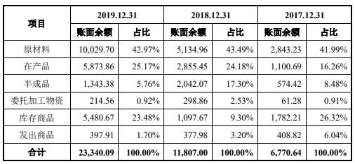 深圳市|科思科技去年营收6.7亿应收账款9亿 现金流一连负3年