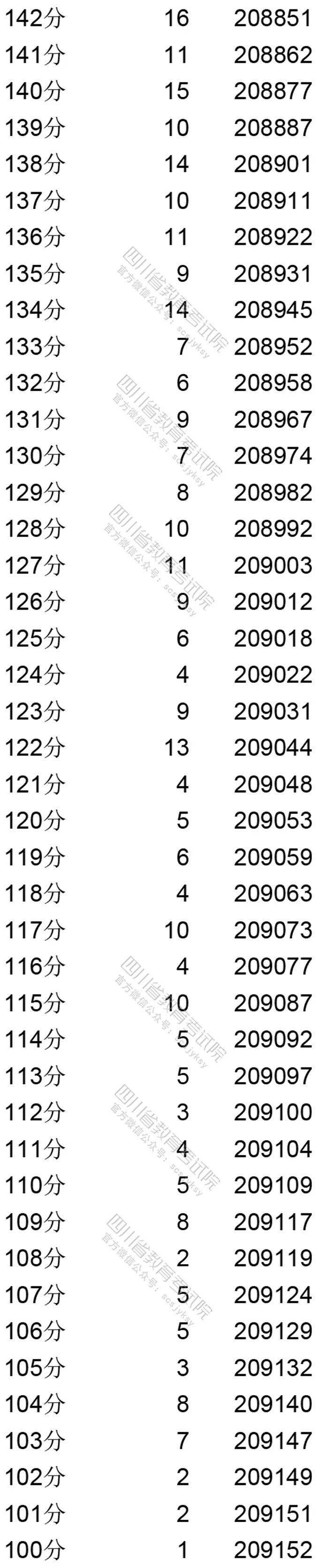 理科|重磅！四川2020年高考成绩分段统计表出炉！你的成绩排多少？