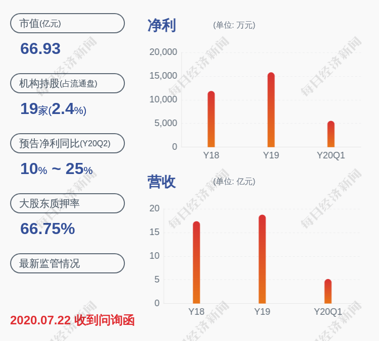 董事长|好消息！回天新材：上半年净利润约1.28亿元，同比增加23.31%
