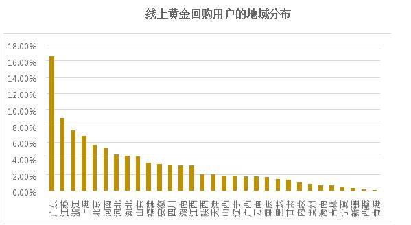 疫情|疫情常态化下的线上黄金回购研究：初具规模，价值彰显