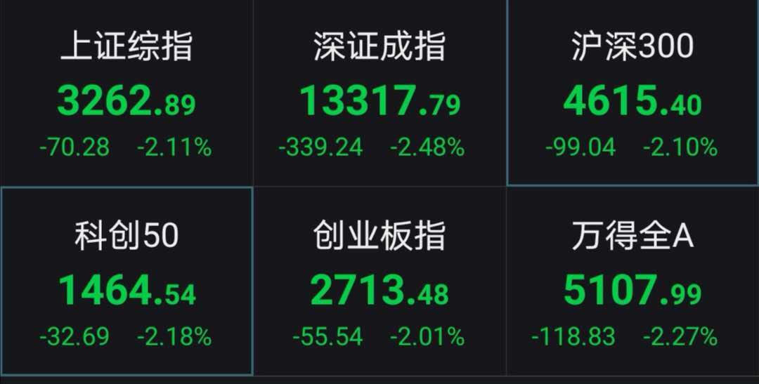 A股早盘大跌 沪指失守3300点