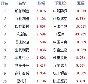 保险|收评：两市探底回升创指涨1.11% 医药股集体走强