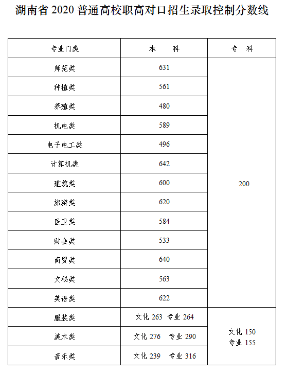 湖南|本科一批文史550理工507！湖南2020普通高校招生录取控制分数线出炉