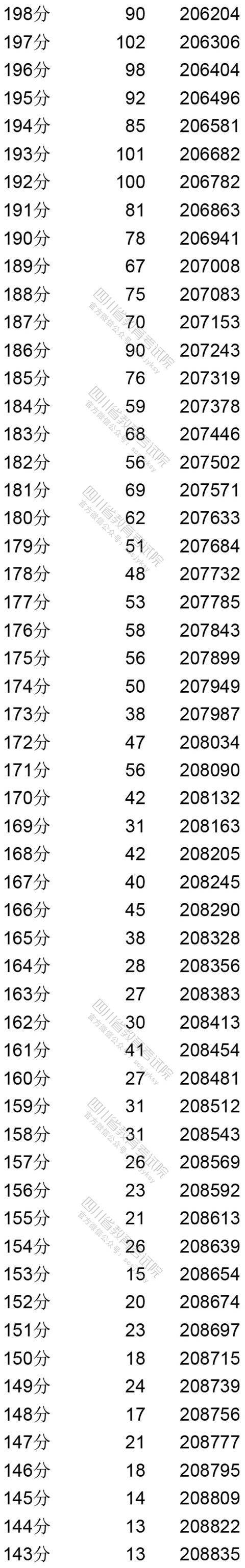 四川省|权威发布！四川省2020年普通高考文、理科成绩分段统计表出炉