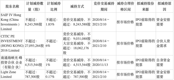 公司|科创板首批解禁减持计划出炉:8家公司最高要减14%