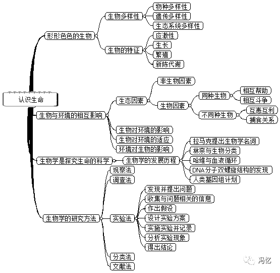 文章来源:冯忆  第二单元 生物体的结构 第三单元 生物圈中的绿色