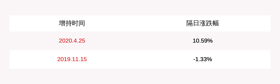公司|利好！*ST梦舟：控股股东及关联企业、一致行动人累计增持约312万股