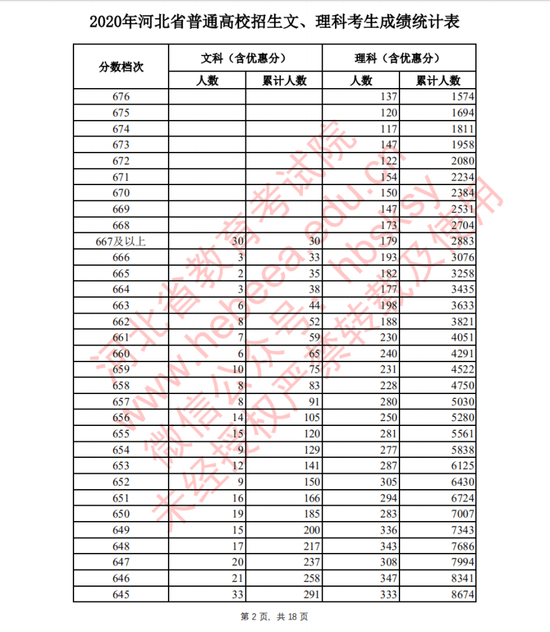 2020河北理科632分省排名_2020年河北理科高考状元,总成绩721分,这