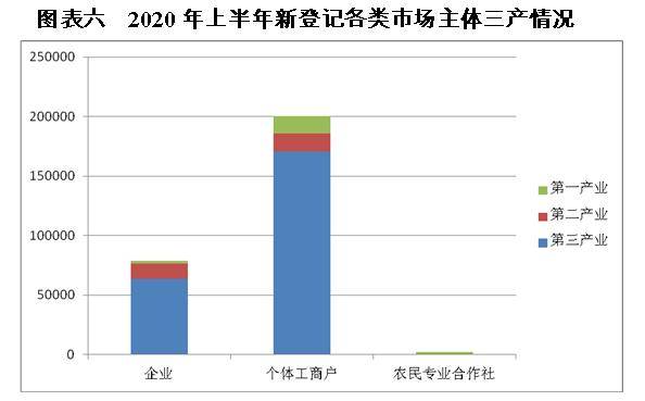 生产|有你么？辽宁上半年新增近30万个老板
