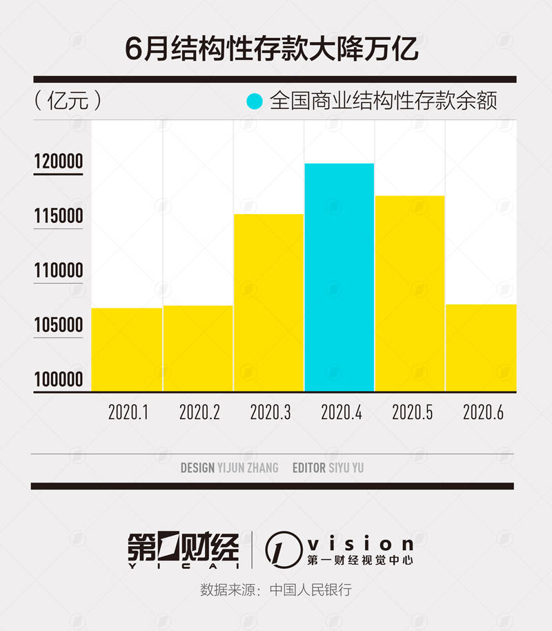 资金|监管严打资金套利，6月结构性存款大降超万亿