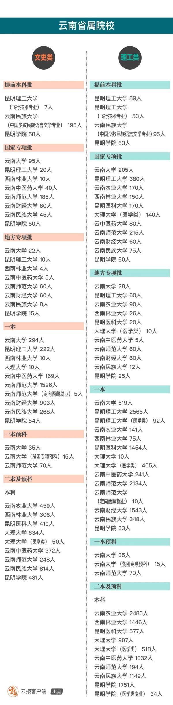分数线|@云南高考生 分数线出啦！填报志愿这些事你也要知道