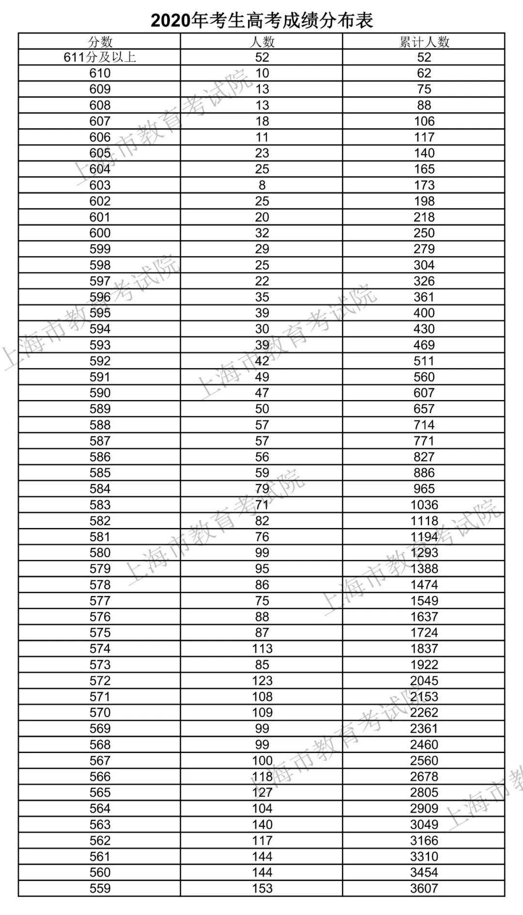 2020上海考生高考成绩分布表新鲜出炉!