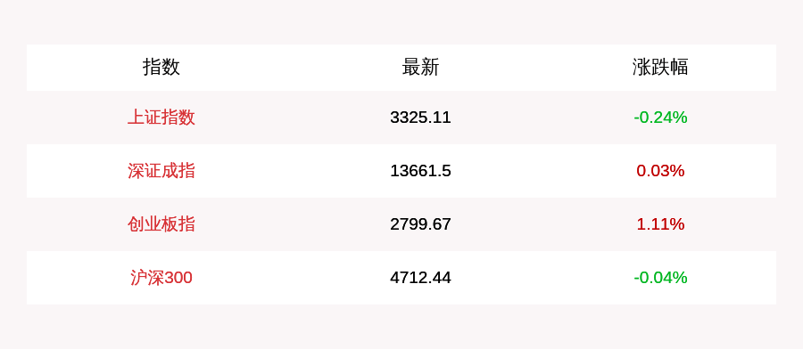 成交额|7月23日上证指数收盘下跌0.24%，创业板指探底回升涨逾1%，军工股强势