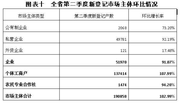 生产|有你么？辽宁上半年新增近30万个老板