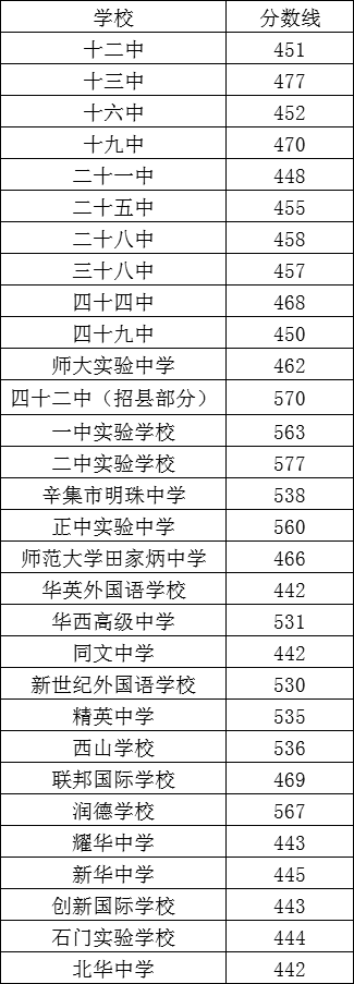 高中招生信息 2019年河北省10市高中录取分数线汇总(供2020届中考生