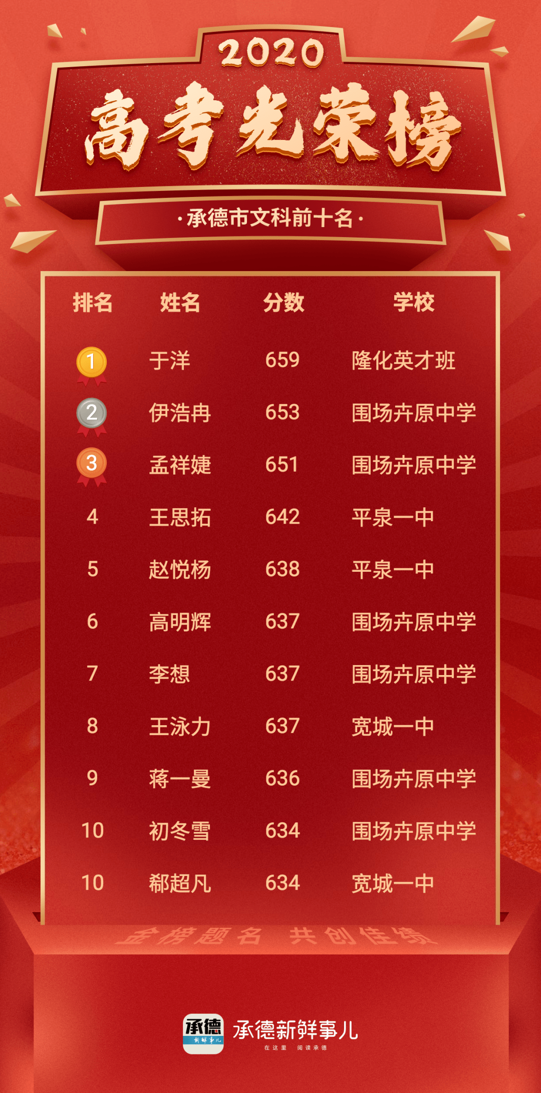 2020承德高考分数排_河北承德最好的4所高中,2020高考成绩说话