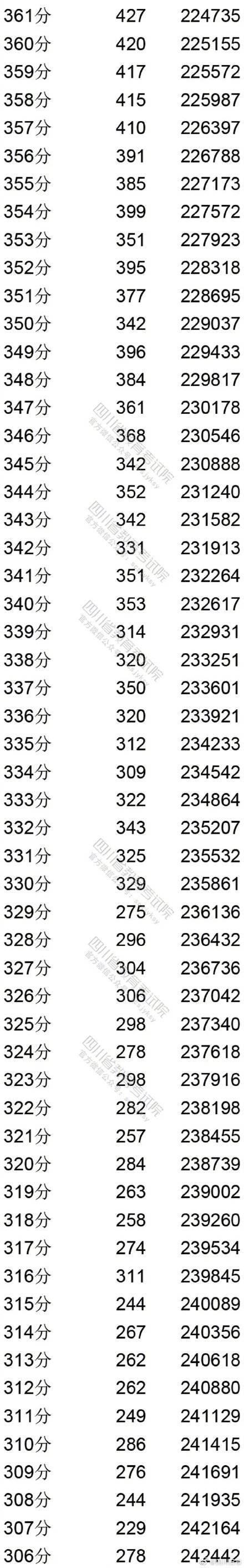 本线|2020四川高考理科分数段出炉！81375上一本线！
