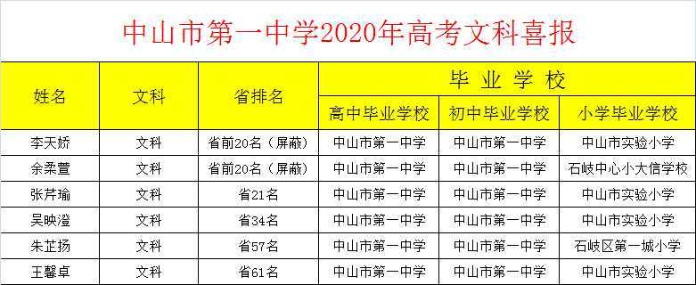 金花|中山一中文科“6朵金花”，进入全省前70，2人成绩被屏蔽