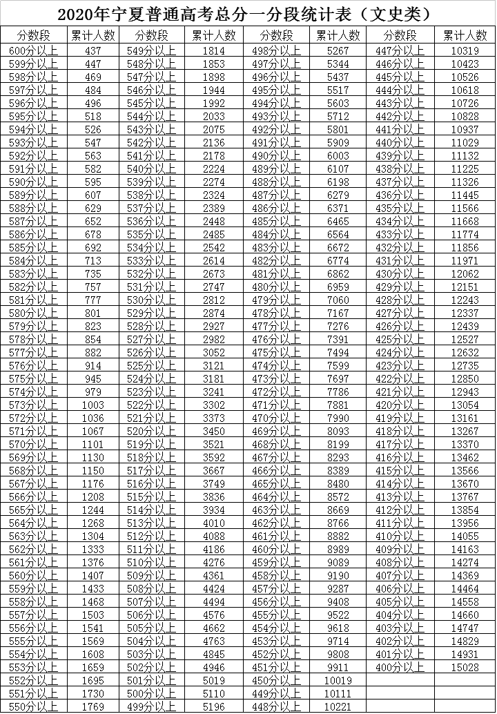 2020年宁夏普通高考总分一分段统计表(文史类)