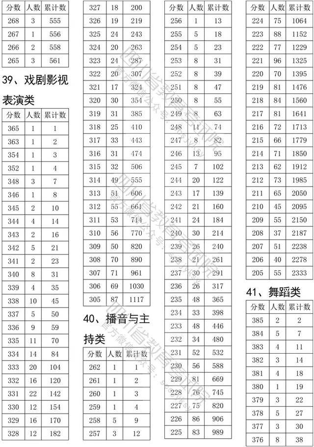 双上|四川高考艺体类本科双上线分段统计表出炉！