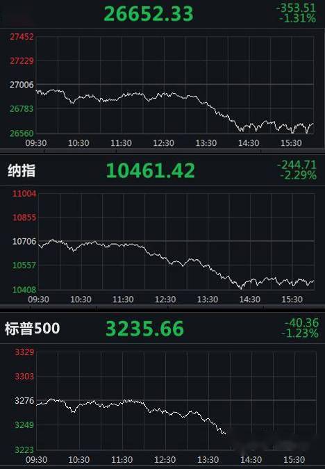 特斯拉|道指跌逾350点，苹果、微软跌超4%，特斯拉跌近5%
