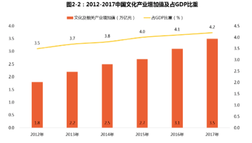 中国文化产业gdp占比