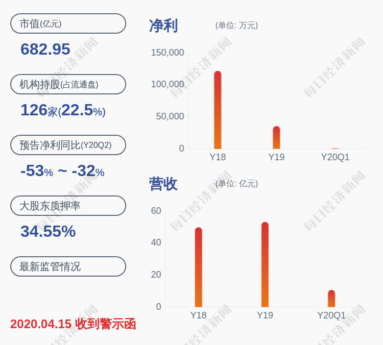 赣锋锂业|赣锋锂业：股东李良彬质押约2101万股，王晓申质押783万股