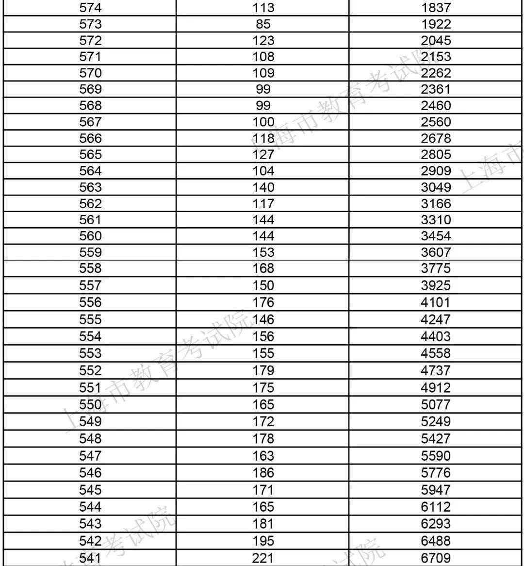 2020年上海高中高考_2020年上海高考985大学本科普通批录取数据!最低分