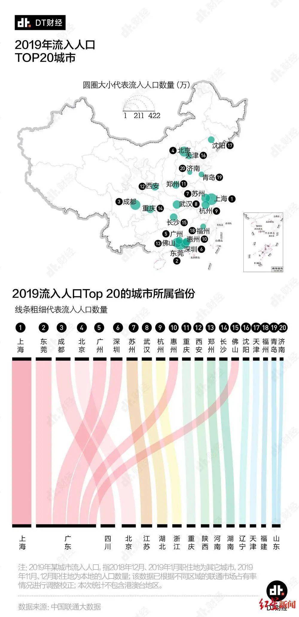 人口城市排行_城市人口吸引力排行 北京居首 东莞两季度蝉联前五(3)